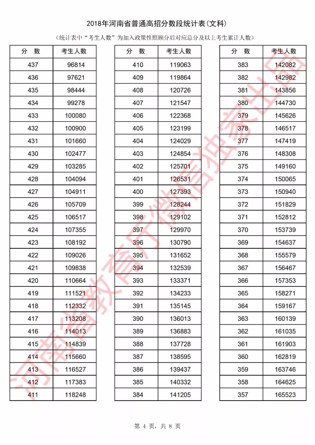 2018河南高考一分一档表