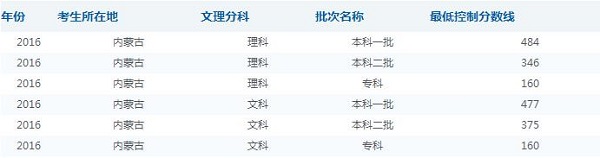 2019内蒙古高考分数线预测 预计文理科录取分数线