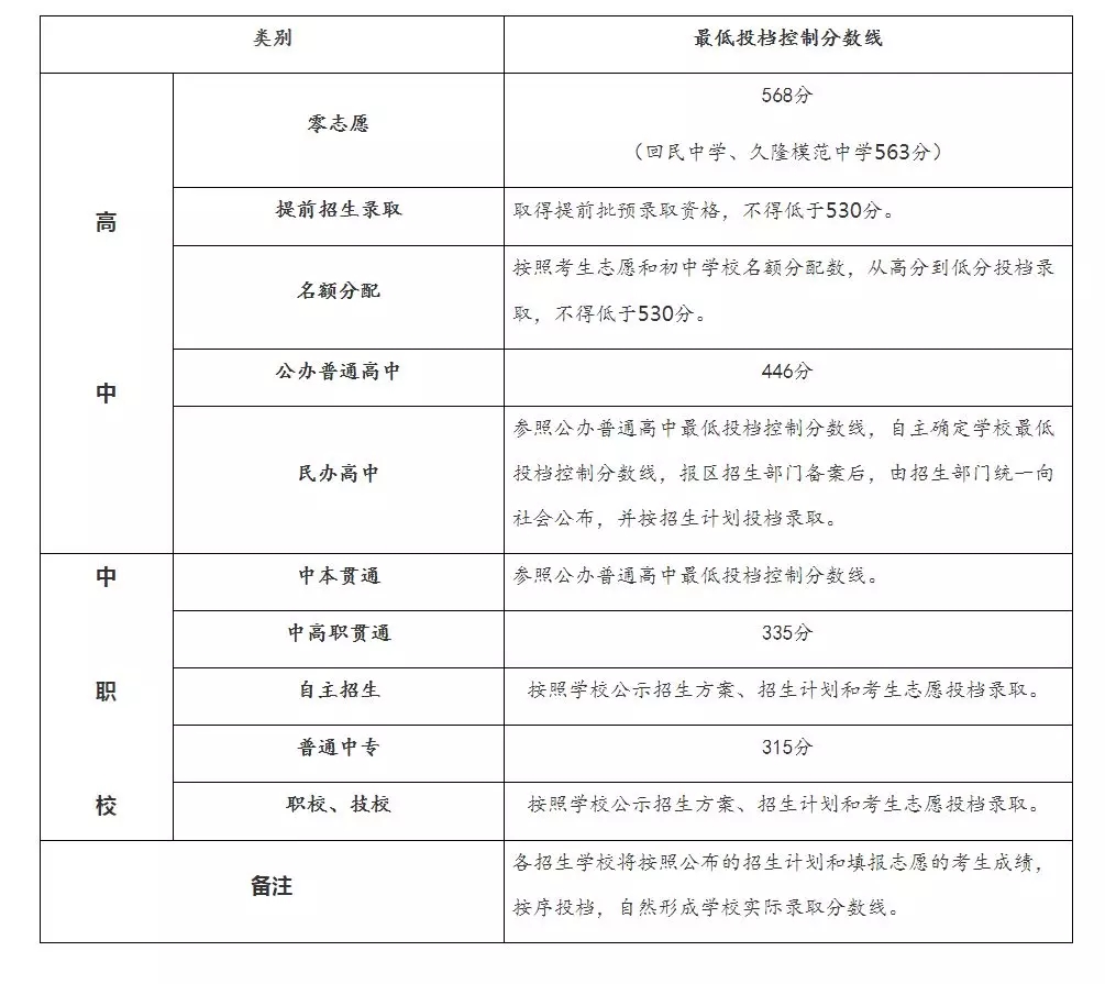 上海2018中考录取线是多少