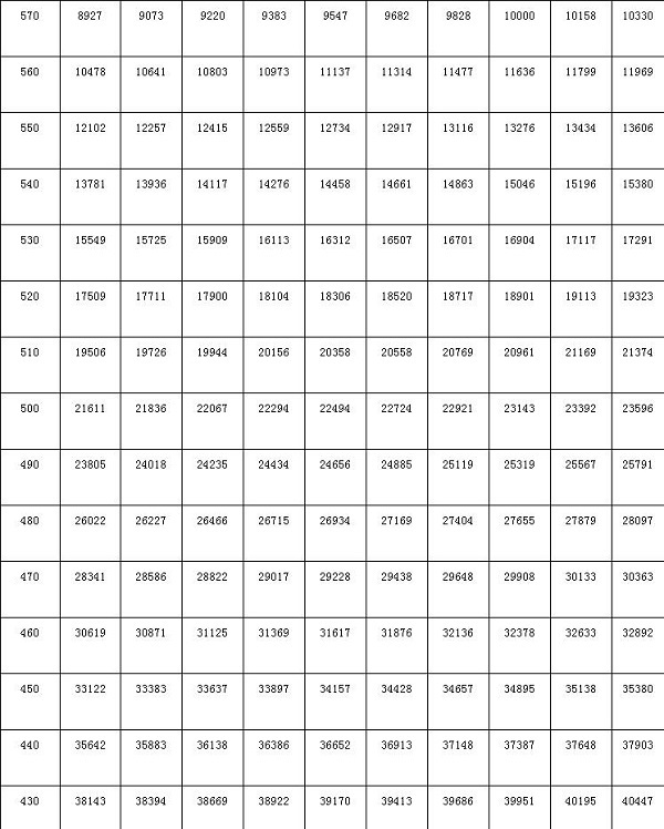 2018年吉林高考理科一分一档表
