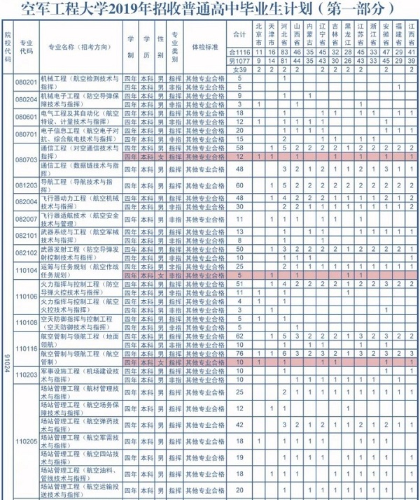 2019年空军工程大学招生计划