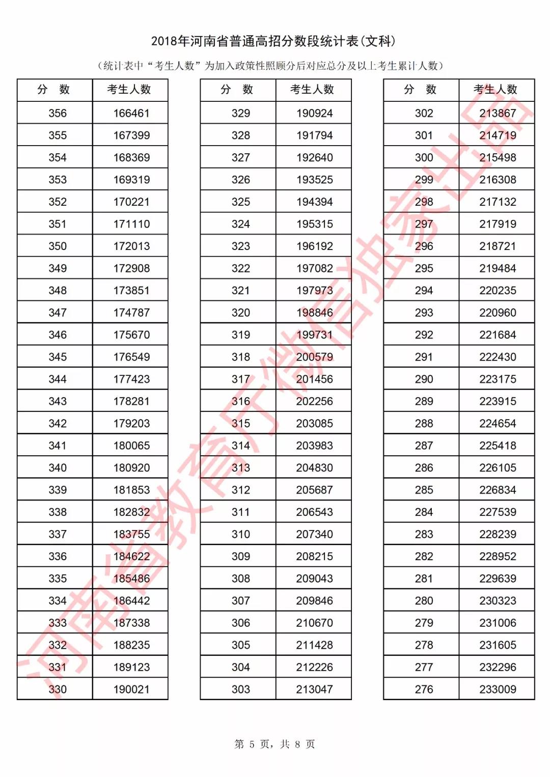 2018河南高考一分一档表