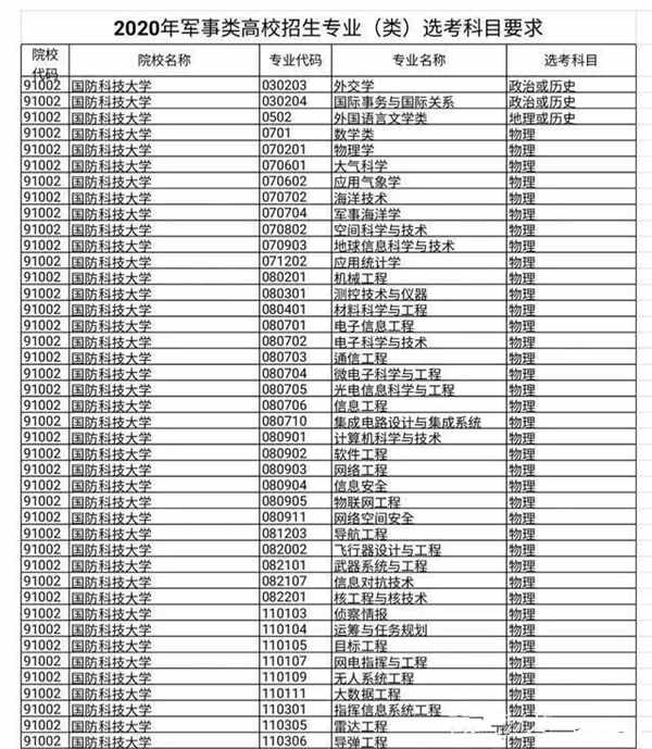 新高考军校必考科目有哪些