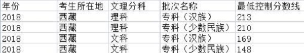 2019西藏高考分数线预测 预计文理科录取分数线