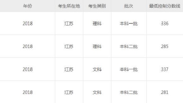 2019江苏高考分数线预测 预计文理科录取分数线