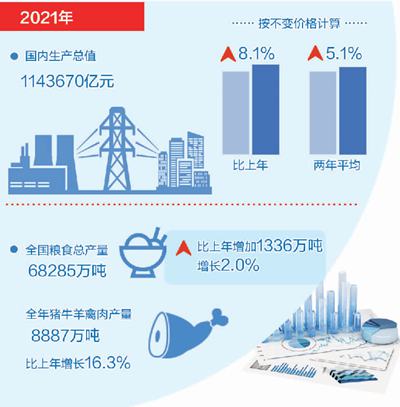 构建新发展格局迈出新步伐——国家统计局相关司负责人解读2021年全年主要经济数据