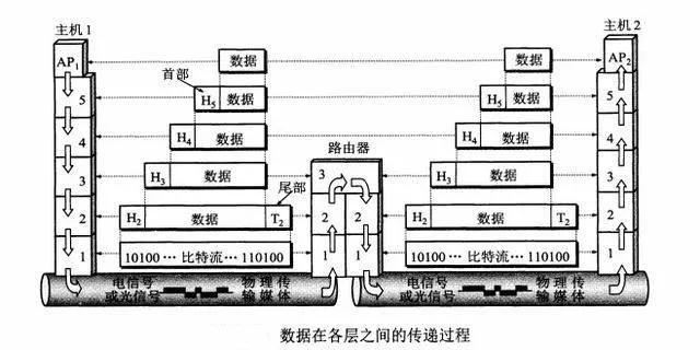计算机网络体系结构的定义是什么（简述计算机的五层体系结构）-第5张图片