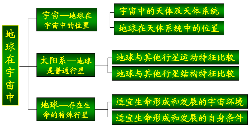 地理必修一知识结构框架图