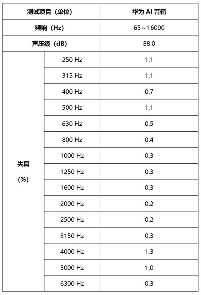 四大爆款智能音箱评测 不能说的秘密都在这里