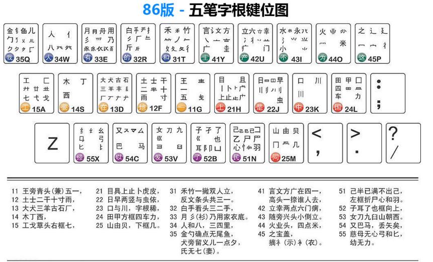 五笔字原分类快速识读记忆