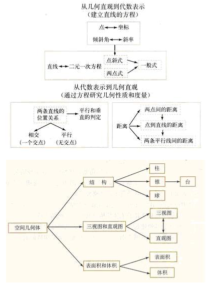 数学必修二知识结构框架图