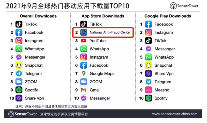 国家反诈中心App，下载量已冲到了世界第二