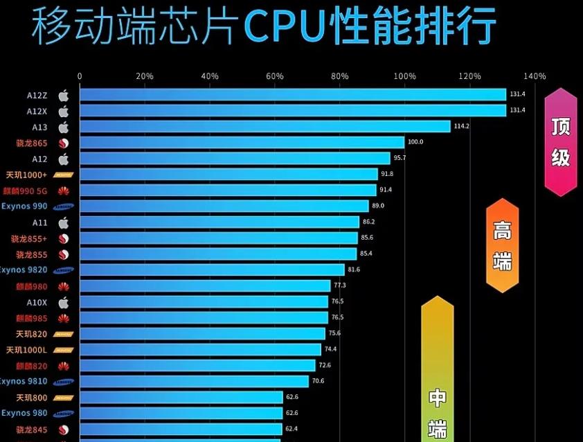 移动处理器CPU、GPU性能对比，苹果太强，高通第2，华为稍逊色