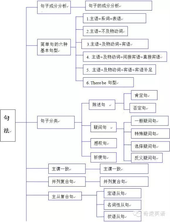 英语必修一知识结构框架图