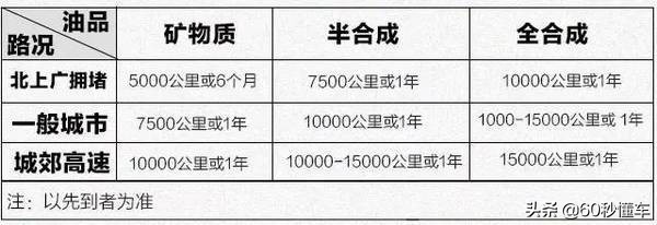 有人说机油用5w30的好省油，有的说用5w40的好保护发动机怎么选？