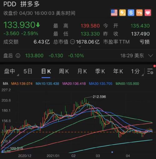 拼多多亏损71.8亿！营收近翻倍，GMV猛增65%，未来可能继续亏损