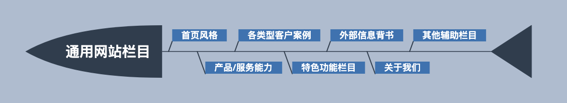 什么是营销型网站？企业要如何搭建自己的营销型网站？