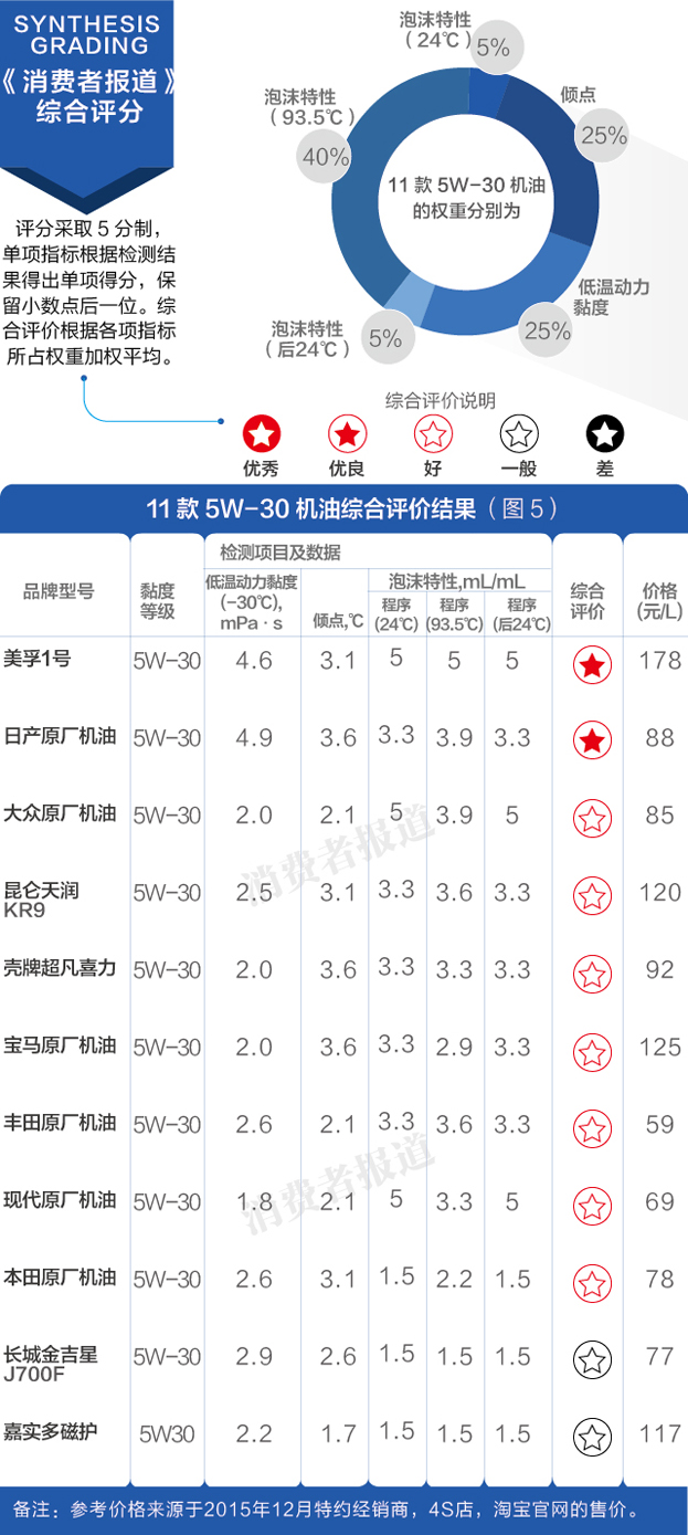 测评报告三：综合评价5W-30美孚1号较佳，0W-40宝马原厂机油较佳