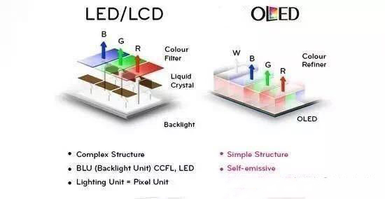 LCD和OLED之战，谁好谁坏谁又是谁的谁？