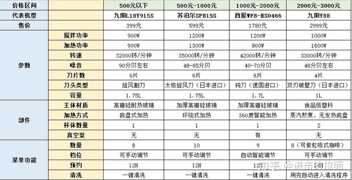 2021高性价比破壁机推荐，破壁机哪个牌子好？