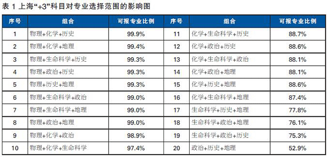 天津实行“新高考”后如何选择选考科目