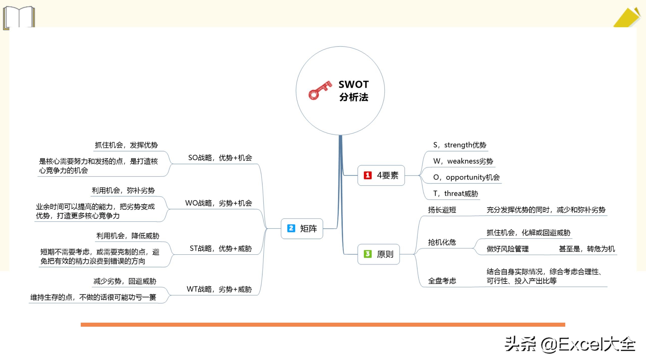 24页PPT：用SWOT模型自我分析迭代，知己知彼，百战不殆