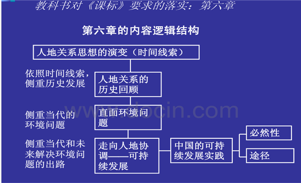 地理必修二知识结构框架图