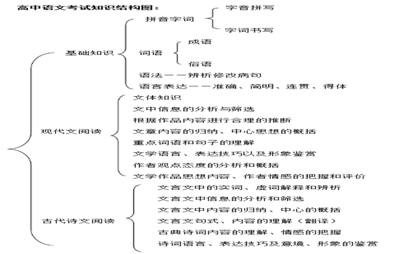 语文必修二知识结构框架图