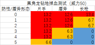 怪物猎人世界：对各武器盾牌防御后掉血、掉耐的数据分析