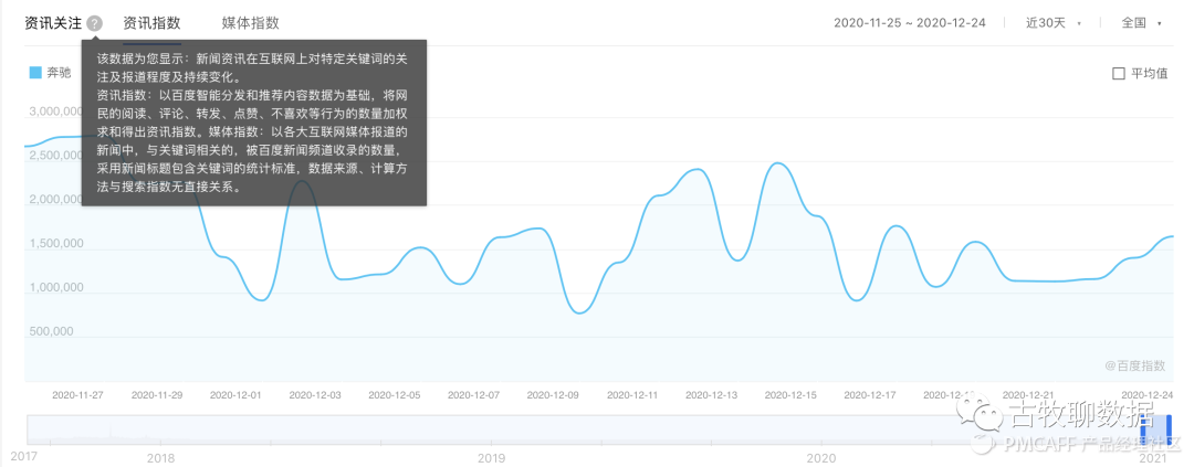 鉴赏百度指数，打造属于自己的爆款数据产品