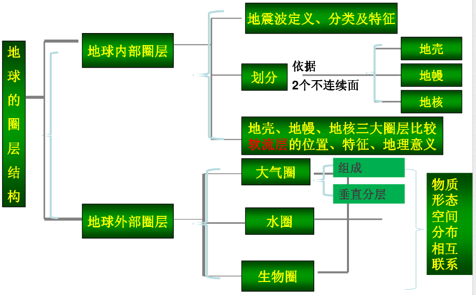 地理必修一知识结构框架图