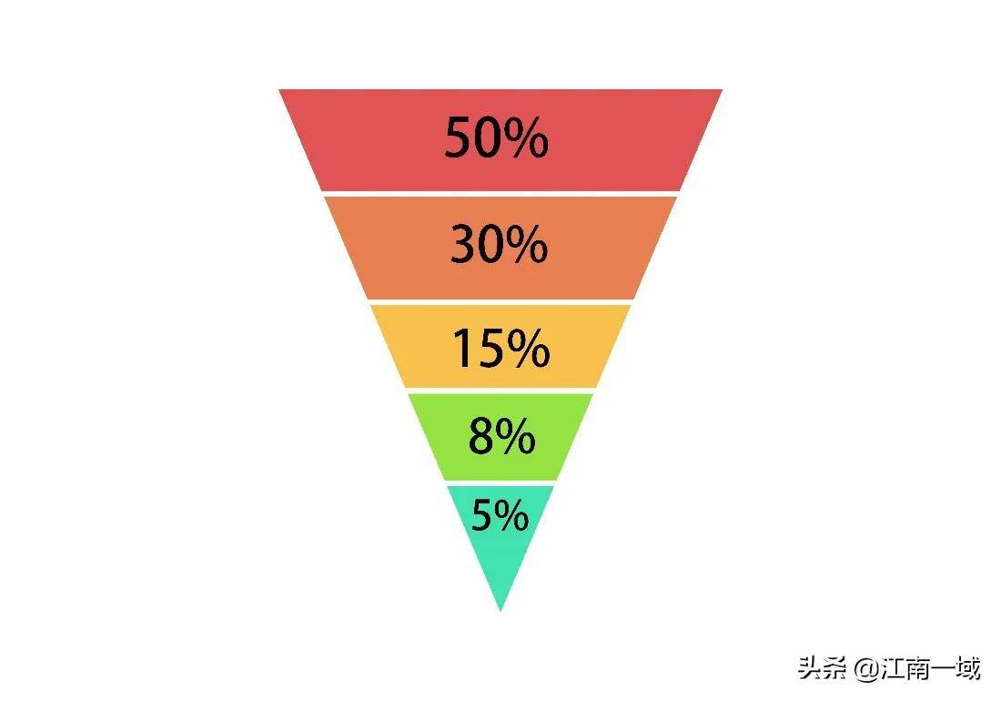 仓位管理——炒股的终极艺术