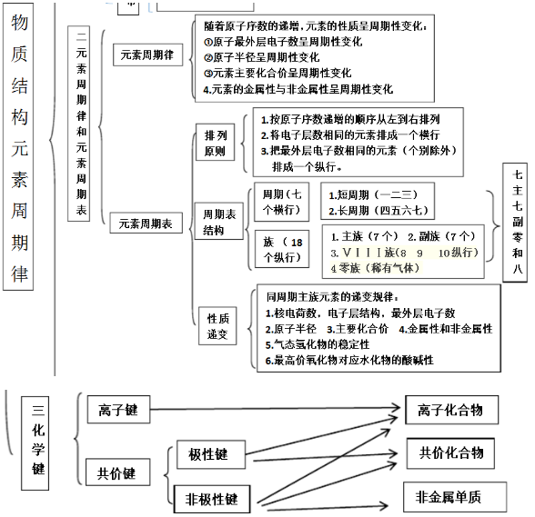 化学必修二知识结构框架图