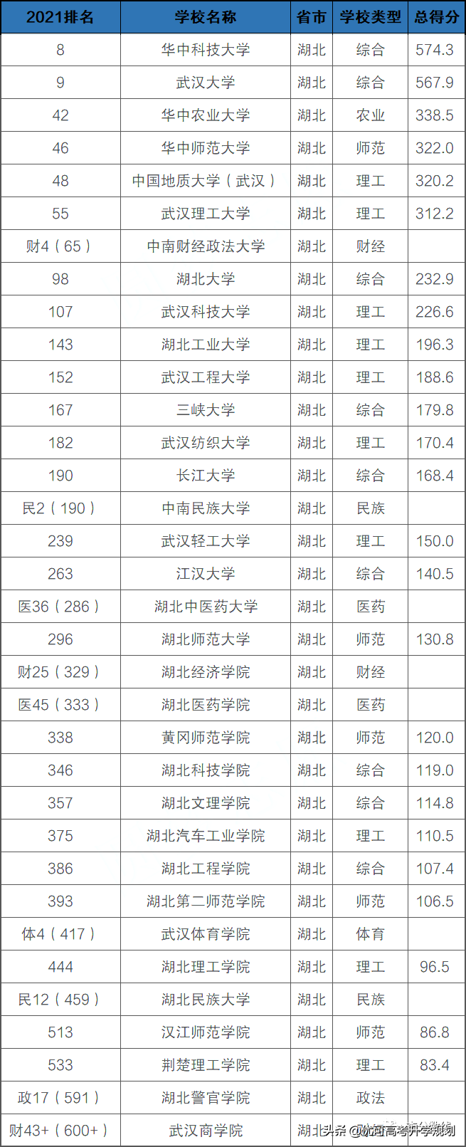 2021年湖北各大学排名-湖北所有大学排名一览表（含软科、校友会