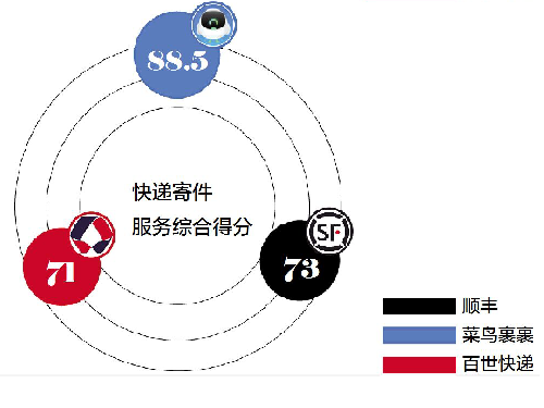 评测五大快递平台：上门取件1小时成标配，菜鸟裹裹寄件时效最佳