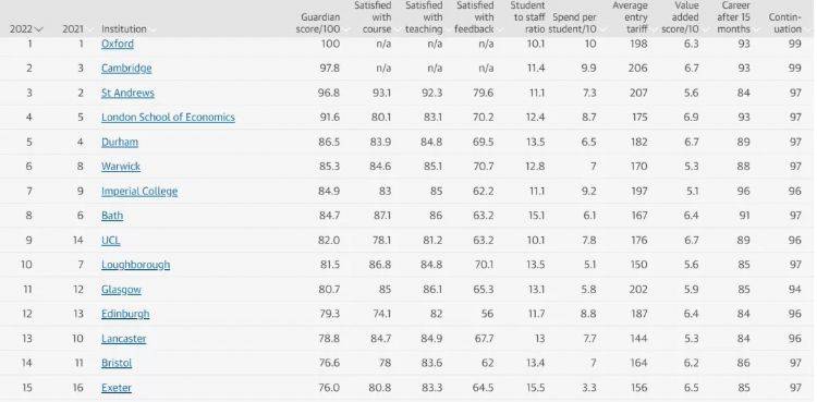 重磅！英国卫报发布2022年英国大学排名