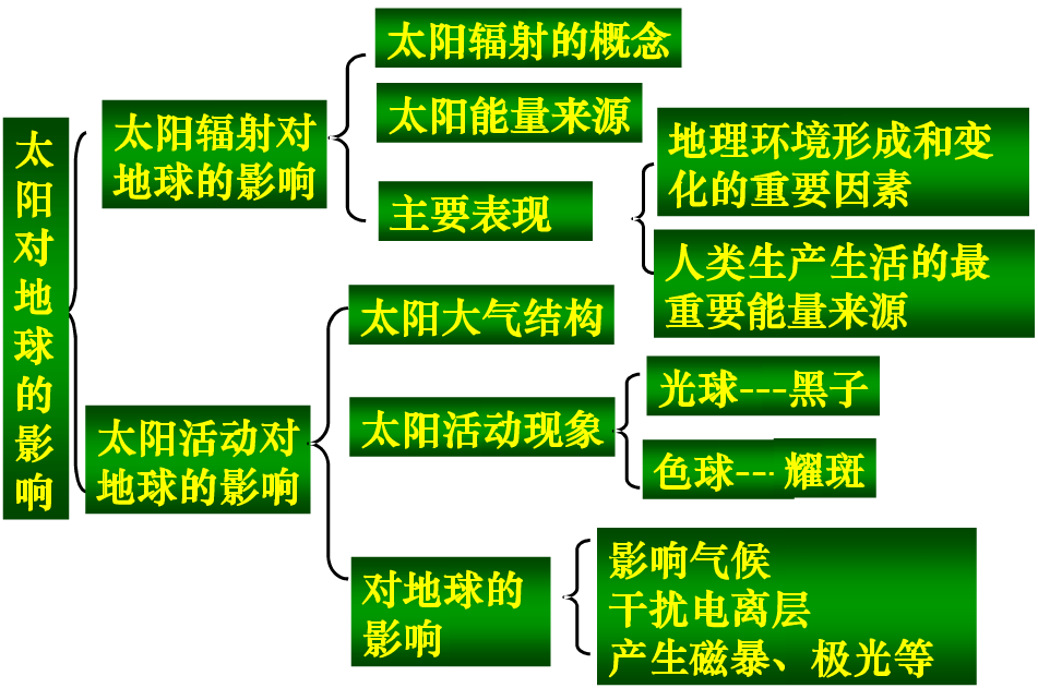 地理必修一知识结构框架图