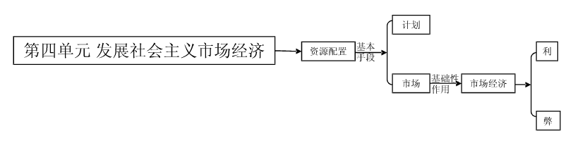 政治必修一知识结构框架图