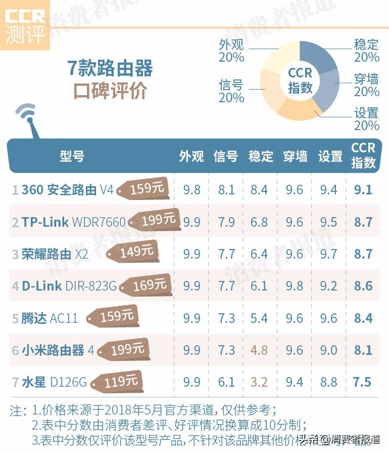 7款路由器口碑对比：小米易掉线，获差评！推荐TP-Link、360、荣耀