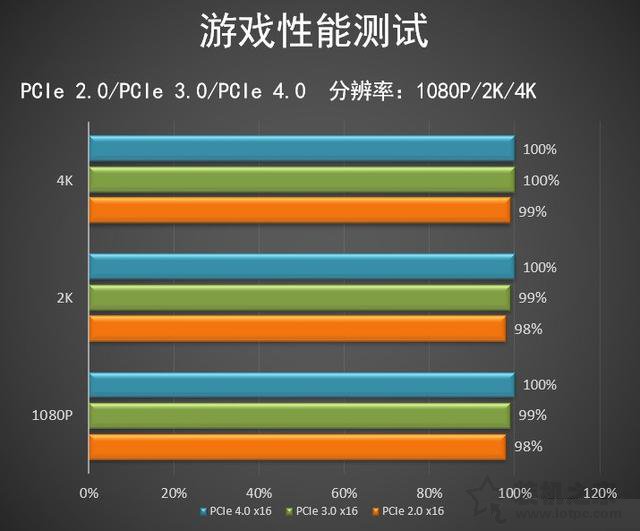 PCIe4.0和PCIe3.0对显卡性能差别大吗？