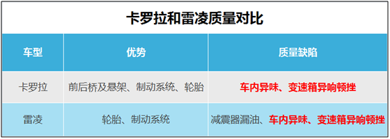 口碑揭秘：雷凌和卡罗拉该怎么选