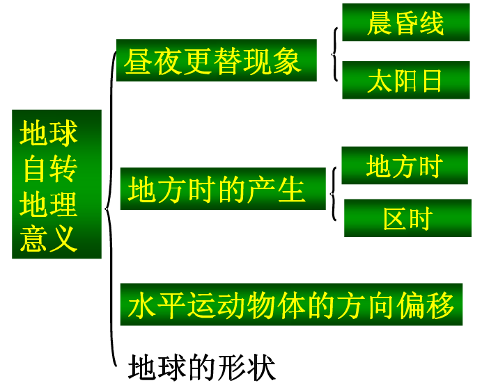 地理必修一知识结构框架图