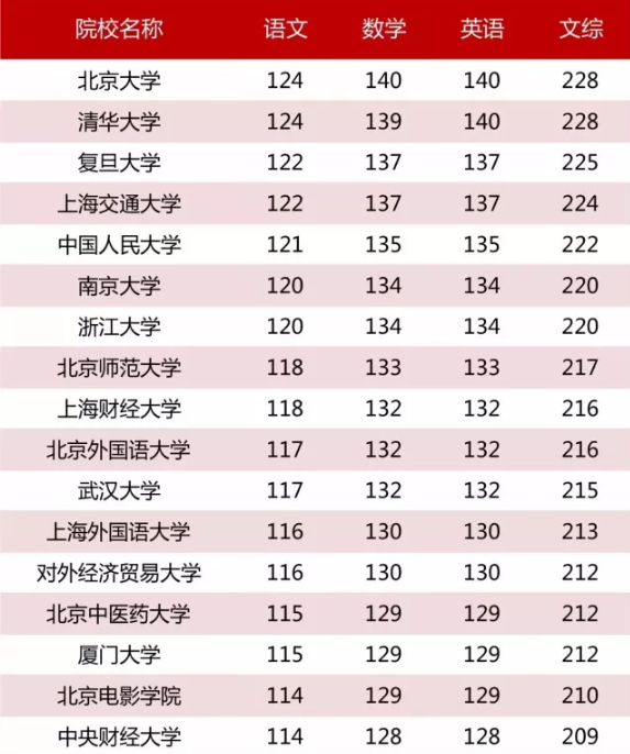 985/211大学的各科分数最低要求