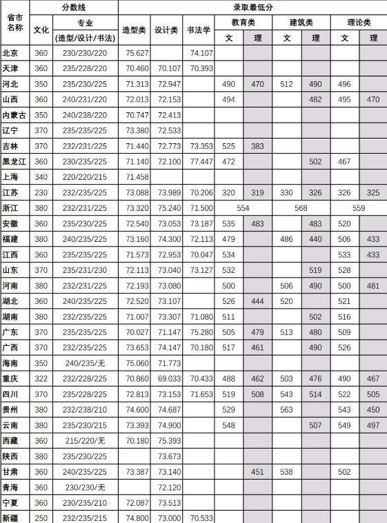 四川美术学院2017年艺术类专业录取分数线