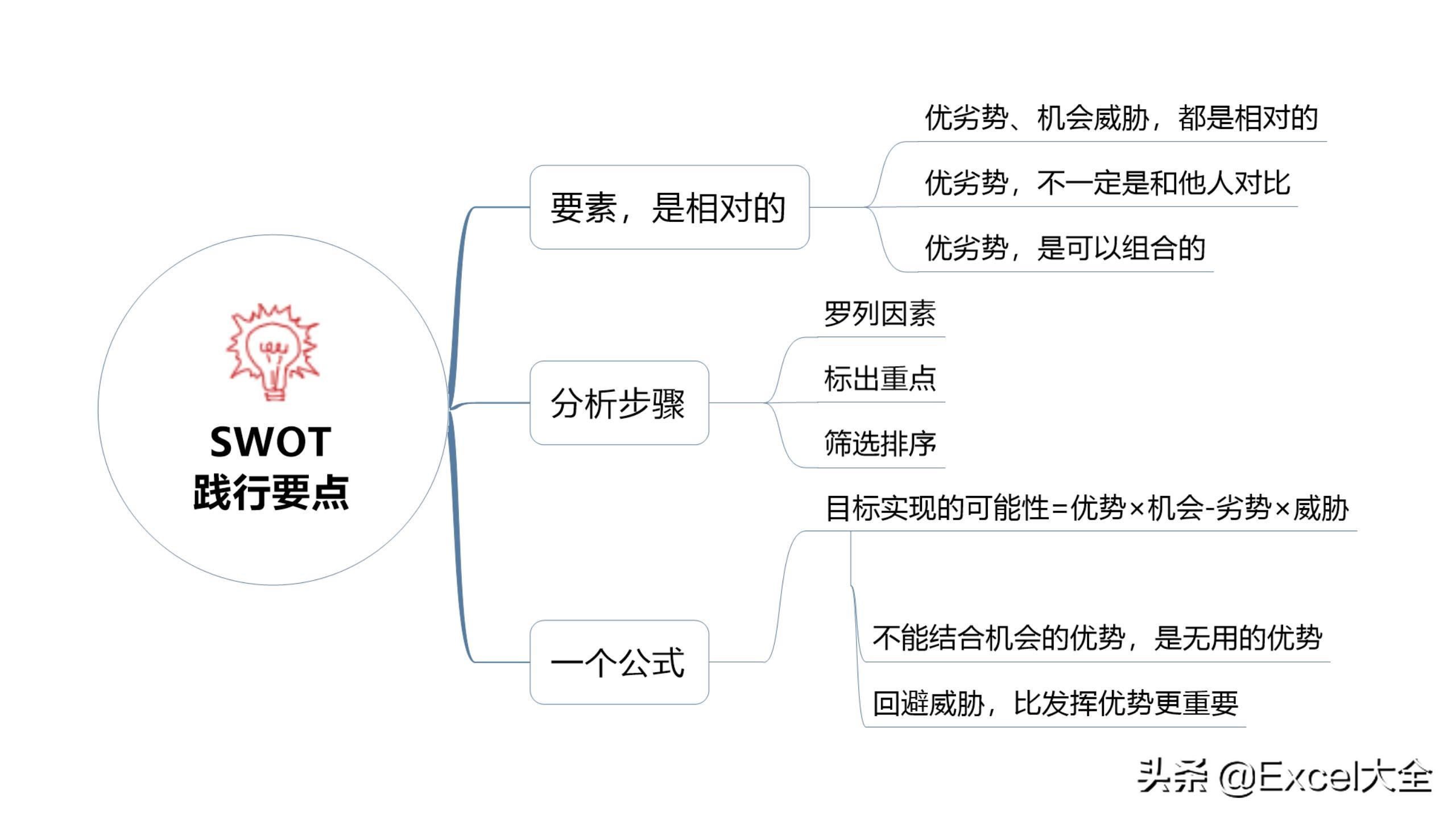 24页PPT：用SWOT模型自我分析迭代，知己知彼，百战不殆