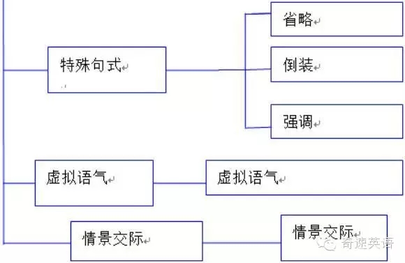 英语必修一知识结构框架图