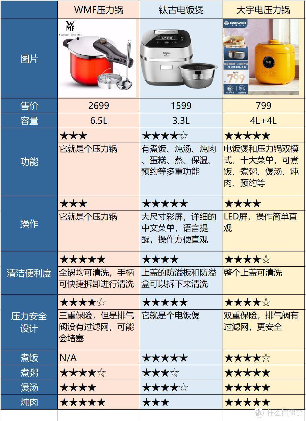 越级挑战，一个打俩？大宇电压力锅、钛古电饭煲、WMF压力锅横评