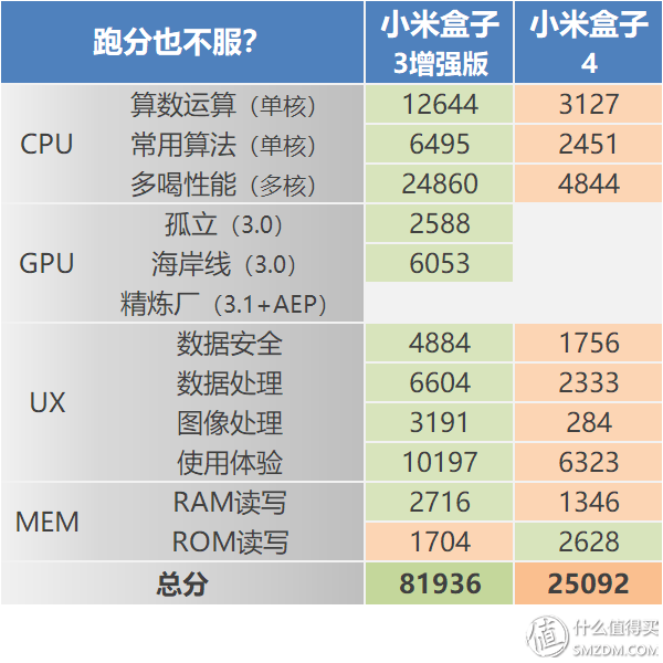 反常规的产品迭代！小米盒子4与小米盒子3增强版对比评测