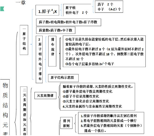 化学必修二知识结构框架图