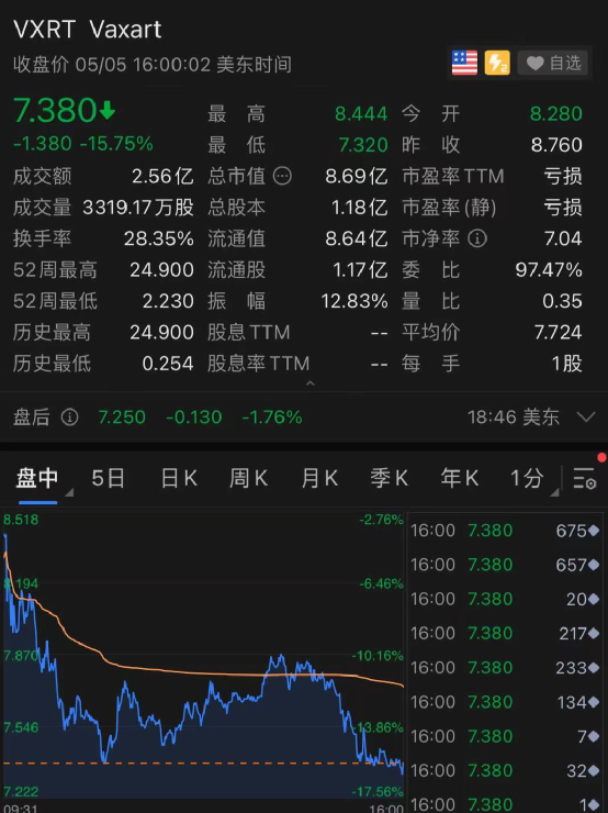 美国将放弃新冠疫苗的知识产权专利，疫苗巨头大跌500亿